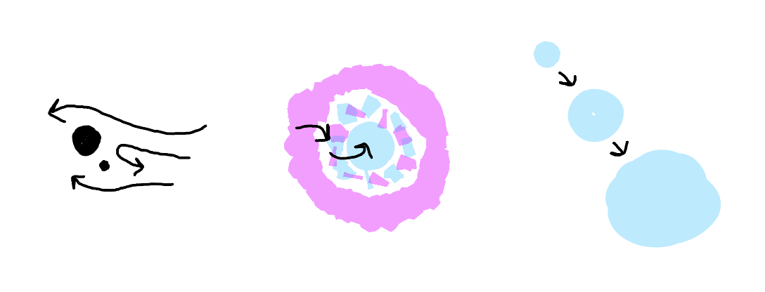 Triptych showing three aspects of pattern movement. Left panel shows "Resistance Flow Patterns" with waves meeting boundary. Center shows "Living Territory Structure" with cellular organization. Right shows three Known circles in descending diagonal arrangement, connected by arrows, demonstrating growth from small to large.