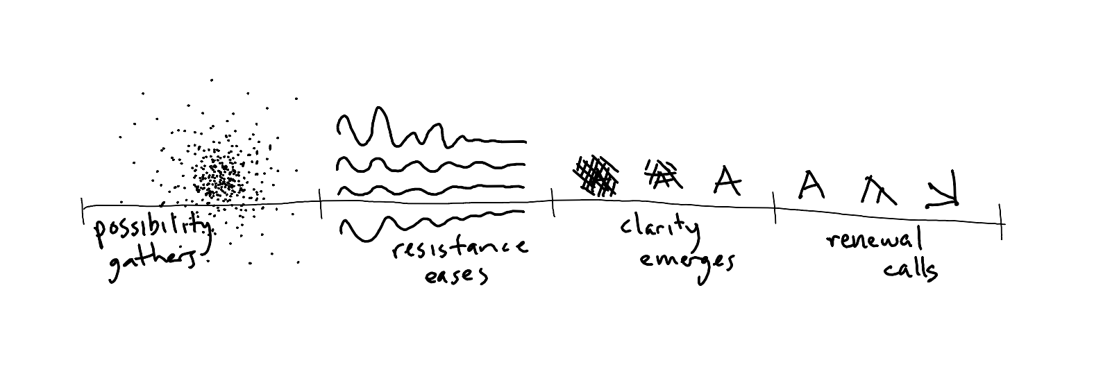 A horizontal diagram divided into four sections, flowing left to right with a light horizontal line running through. Labels below the line. Section 1 "possibility gathers": dots concentrating from sparse to dense. Section 2 "resistance eases": wavy lines becoming smoother. Section 3 "clarity emerges": three-part sequence showing cross-hatched lines yielding to regular lines revealing letter A. Section 4 "renewal calls": three-part sequence showing A transforming - first normal, then with horizontal bar rotated parallel to ascending bar, finally all lines rotated and resized to form y = -x graph (shown for x ≤ 0).